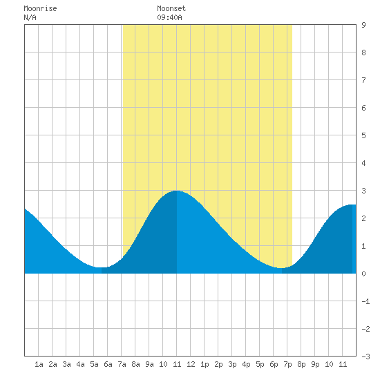 Massaponax tide chart for Tuesday, March 22, 2022