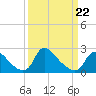 Massaponax tide chart for Tuesday, March 22, 2022