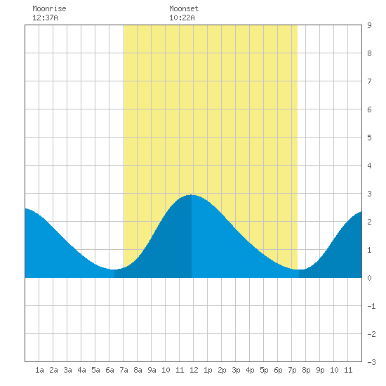 Massaponax tide chart for Wednesday, March 23, 2022