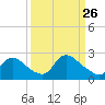 Massaponax tide chart for Saturday, March 26, 2022