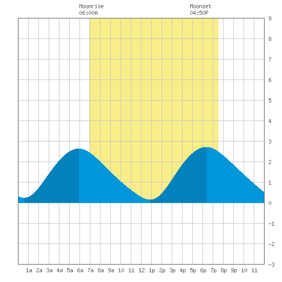 Massaponax tide chart for Tuesday, March 29, 2022