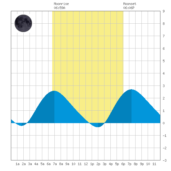 Massaponax tide chart for Wednesday, March 2, 2022