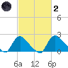 Massaponax tide chart for Wednesday, March 2, 2022