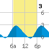 Massaponax tide chart for Thursday, March 3, 2022
