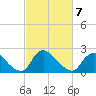 Massaponax tide chart for Monday, March 7, 2022