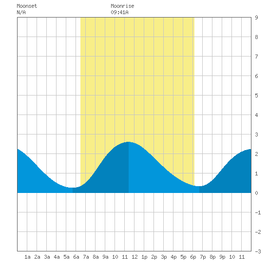 Massaponax tide chart for Tuesday, March 8, 2022