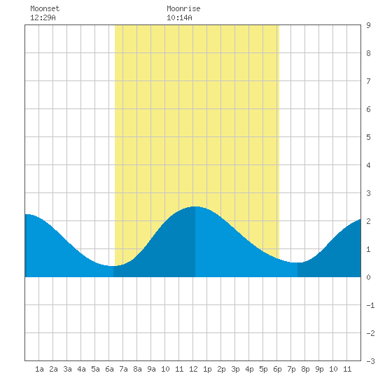 Massaponax tide chart for Wednesday, March 9, 2022