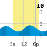 Massaponax tide chart for Sunday, April 10, 2022
