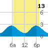 Massaponax tide chart for Wednesday, April 13, 2022
