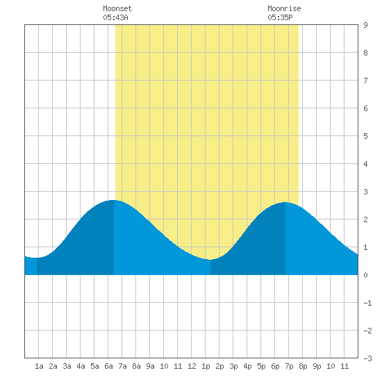 Massaponax tide chart for Thursday, April 14, 2022