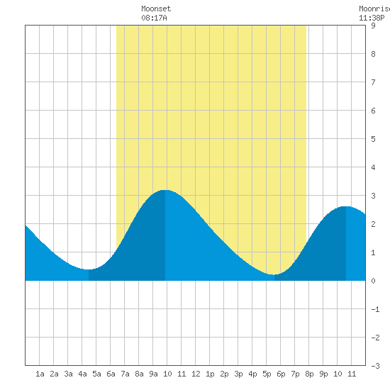 Massaponax tide chart for Tuesday, April 19, 2022