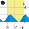 Massaponax tide chart for Friday, April 1, 2022