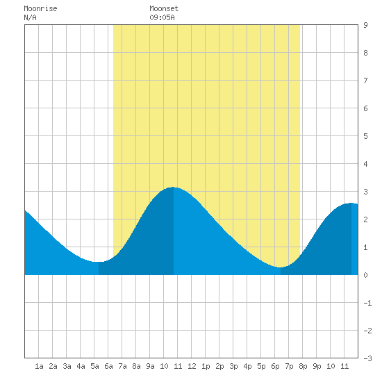 Massaponax tide chart for Wednesday, April 20, 2022