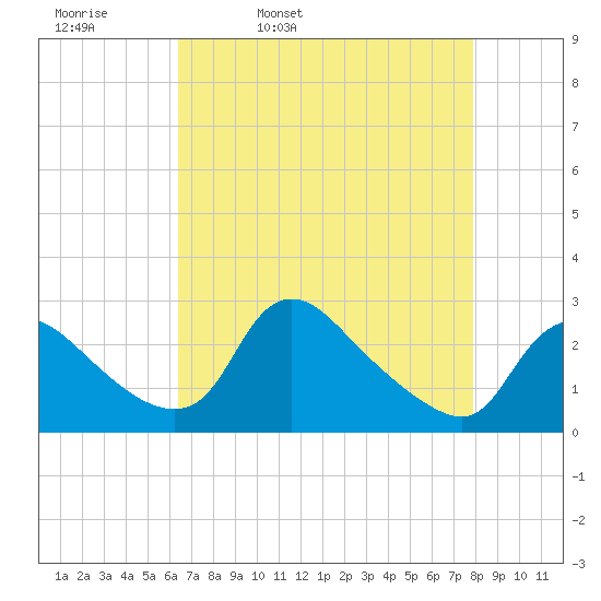 Massaponax tide chart for Thursday, April 21, 2022