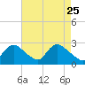 Massaponax tide chart for Monday, April 25, 2022