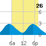 Massaponax tide chart for Tuesday, April 26, 2022