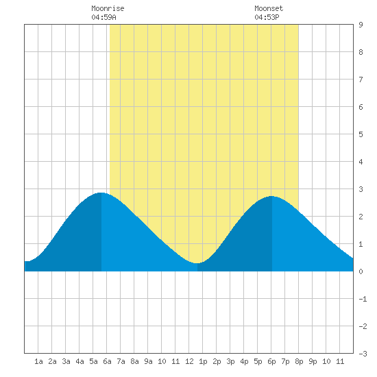 Massaponax tide chart for Wednesday, April 27, 2022