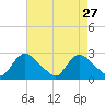 Massaponax tide chart for Wednesday, April 27, 2022