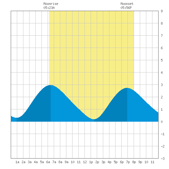 Massaponax tide chart for Thursday, April 28, 2022
