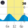 Massaponax tide chart for Saturday, April 30, 2022