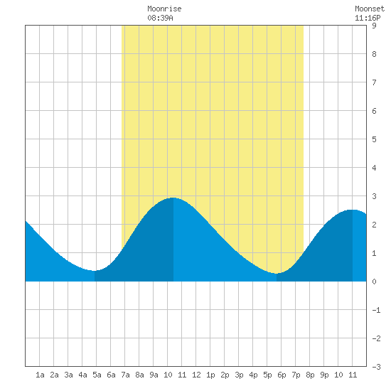 Massaponax tide chart for Monday, April 4, 2022