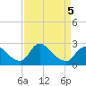 Massaponax tide chart for Tuesday, April 5, 2022