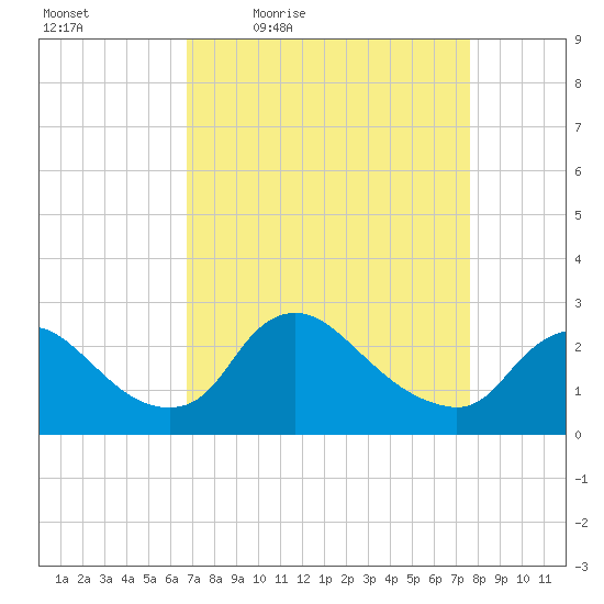 Massaponax tide chart for Wednesday, April 6, 2022