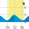 Massaponax tide chart for Wednesday, April 6, 2022