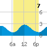 Massaponax tide chart for Thursday, April 7, 2022