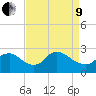 Massaponax tide chart for Saturday, April 9, 2022