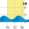 Massaponax tide chart for Tuesday, May 10, 2022