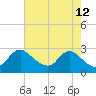 Massaponax tide chart for Thursday, May 12, 2022
