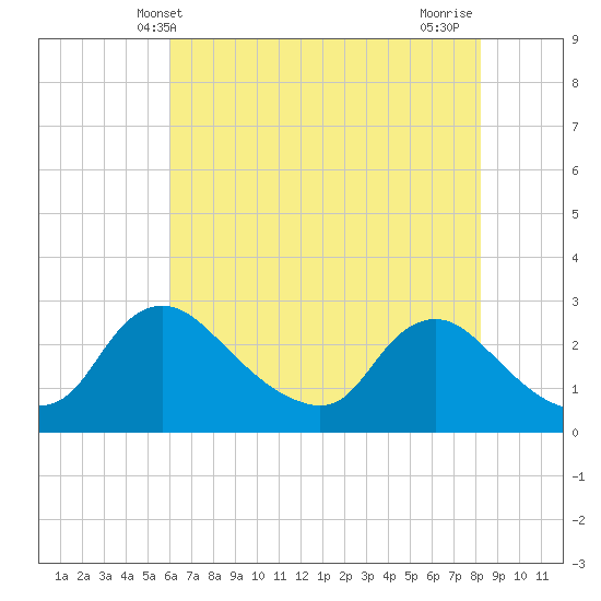 Massaponax tide chart for Friday, May 13, 2022