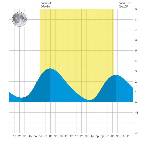 Massaponax tide chart for Monday, May 16, 2022