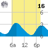 Massaponax tide chart for Monday, May 16, 2022