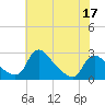 Massaponax tide chart for Tuesday, May 17, 2022