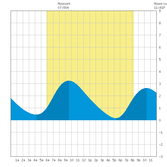 Massaponax tide chart for Wednesday, May 18, 2022