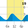 Massaponax tide chart for Thursday, May 19, 2022