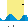 Massaponax tide chart for Sunday, May 1, 2022