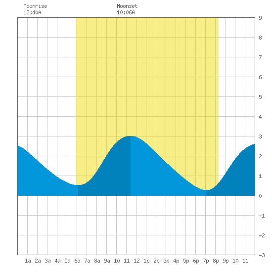 Massaponax tide chart for Friday, May 20, 2022