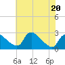 Massaponax tide chart for Friday, May 20, 2022