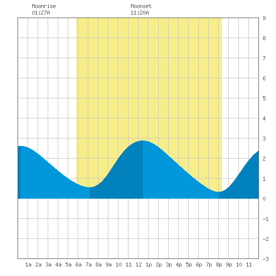 Massaponax tide chart for Saturday, May 21, 2022