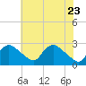 Massaponax tide chart for Monday, May 23, 2022