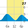 Massaponax tide chart for Friday, May 27, 2022