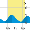 Massaponax tide chart for Monday, May 2, 2022