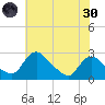 Massaponax tide chart for Monday, May 30, 2022
