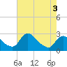Massaponax tide chart for Tuesday, May 3, 2022