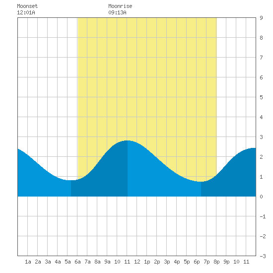 Massaponax tide chart for Thursday, May 5, 2022