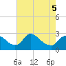 Massaponax tide chart for Thursday, May 5, 2022