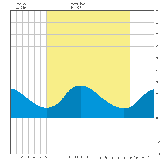 Massaponax tide chart for Friday, May 6, 2022